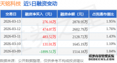 天铭科技：3月13日融资净